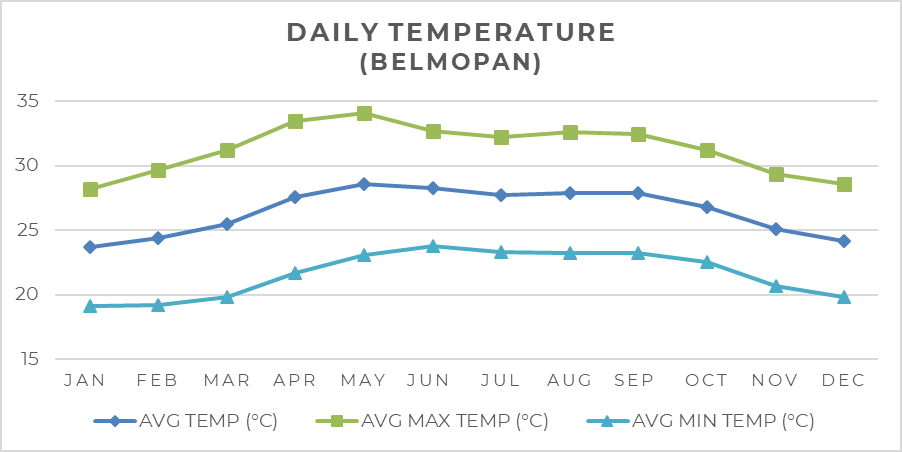 Temperatures - Belmopan