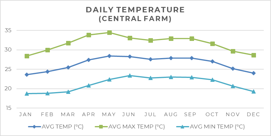 Temperatures - Central Farm