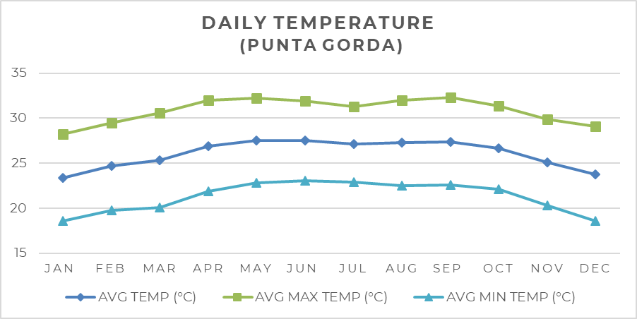 Temperatures - Punta Gorda