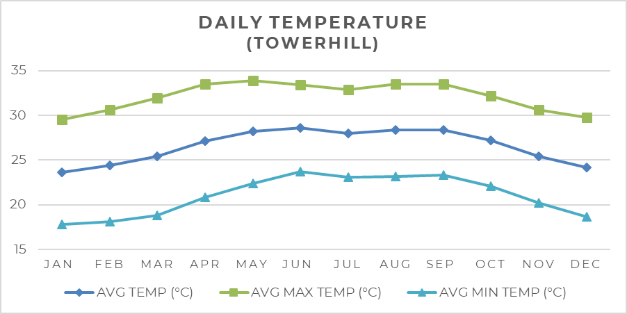 Temperatures - Towerhill